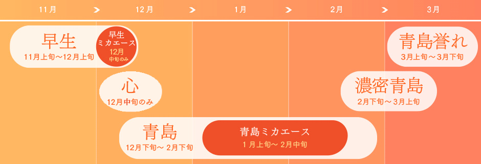 図:三ヶ日みかんの種類と時期